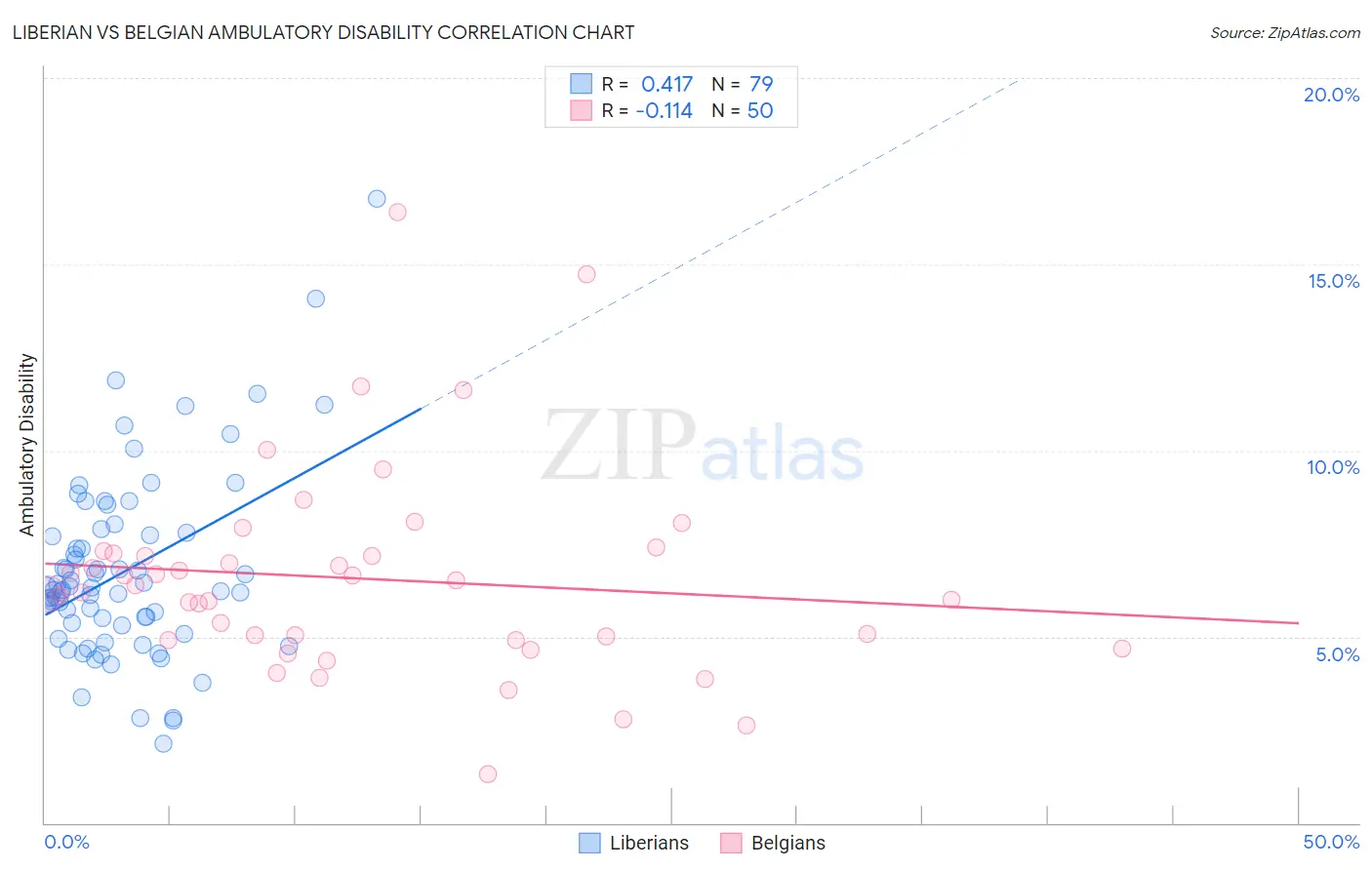Liberian vs Belgian Ambulatory Disability