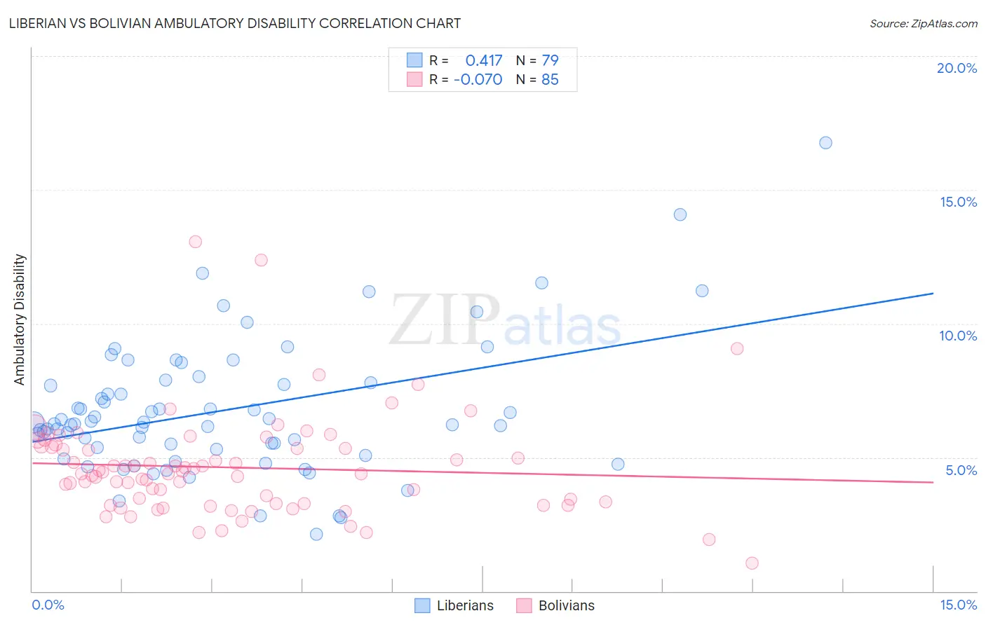 Liberian vs Bolivian Ambulatory Disability