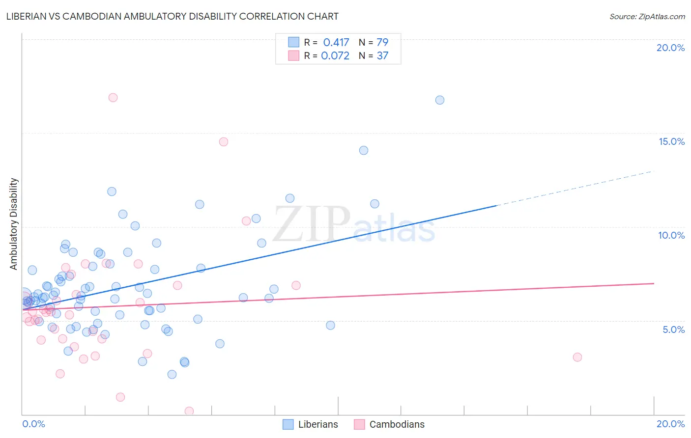 Liberian vs Cambodian Ambulatory Disability