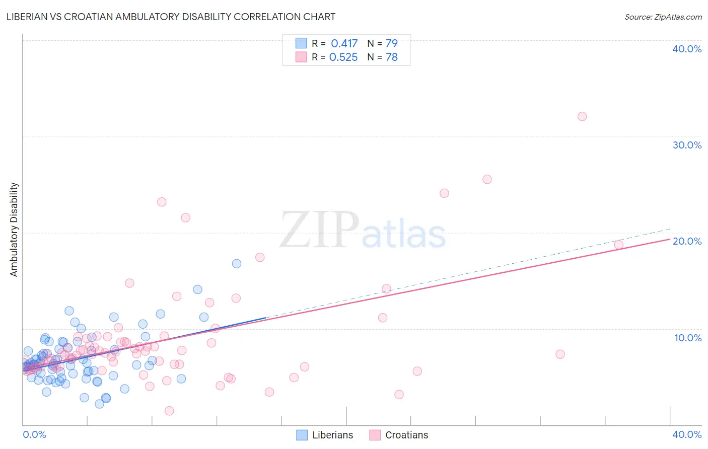 Liberian vs Croatian Ambulatory Disability