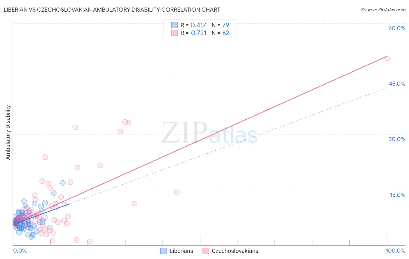 Liberian vs Czechoslovakian Ambulatory Disability
