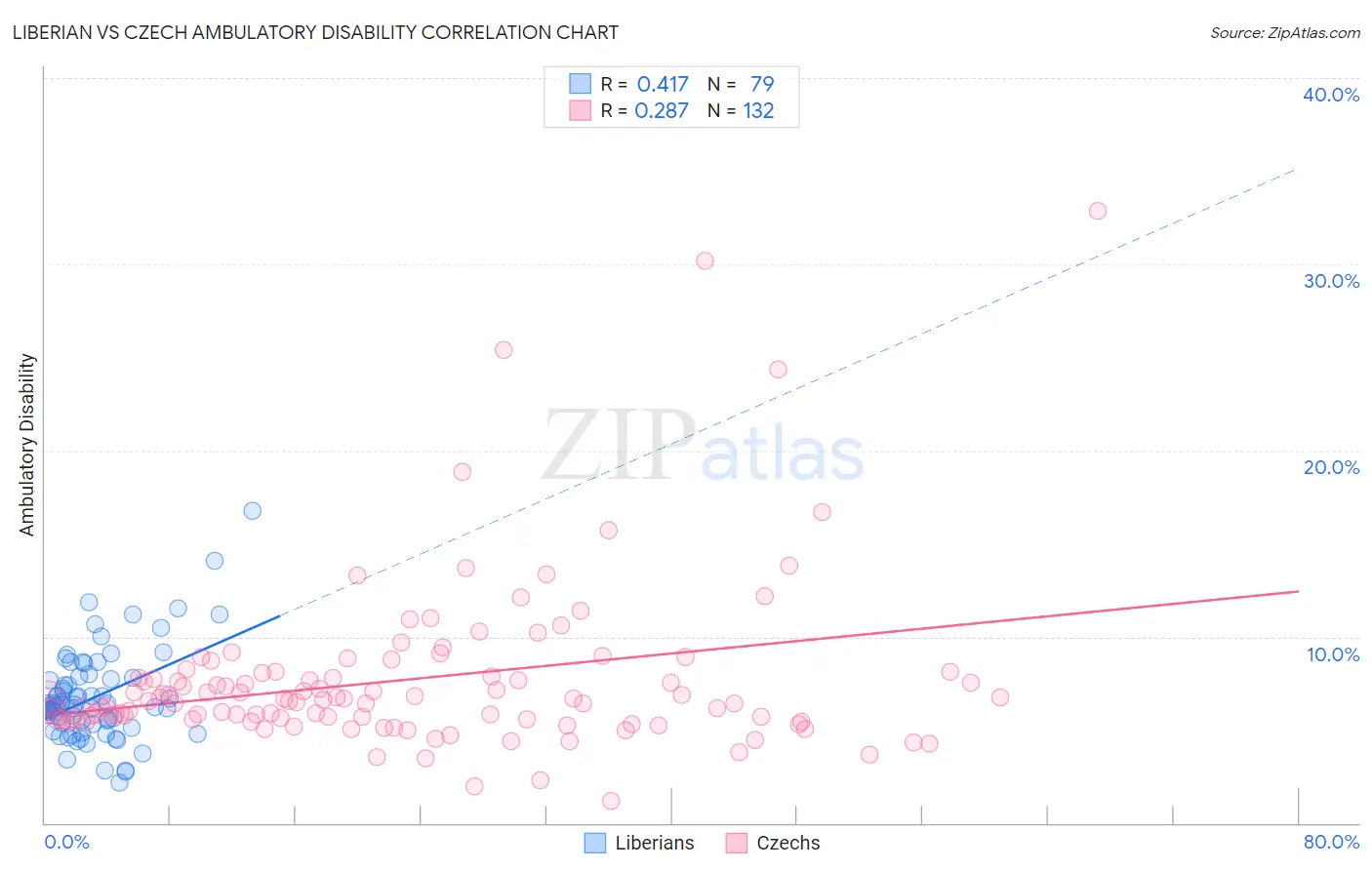 Liberian vs Czech Ambulatory Disability