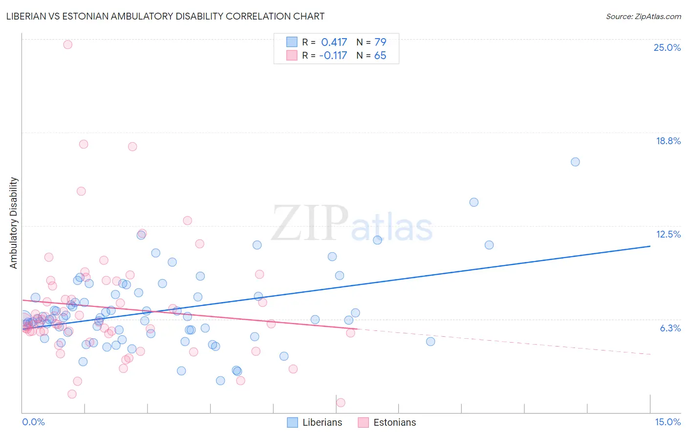 Liberian vs Estonian Ambulatory Disability