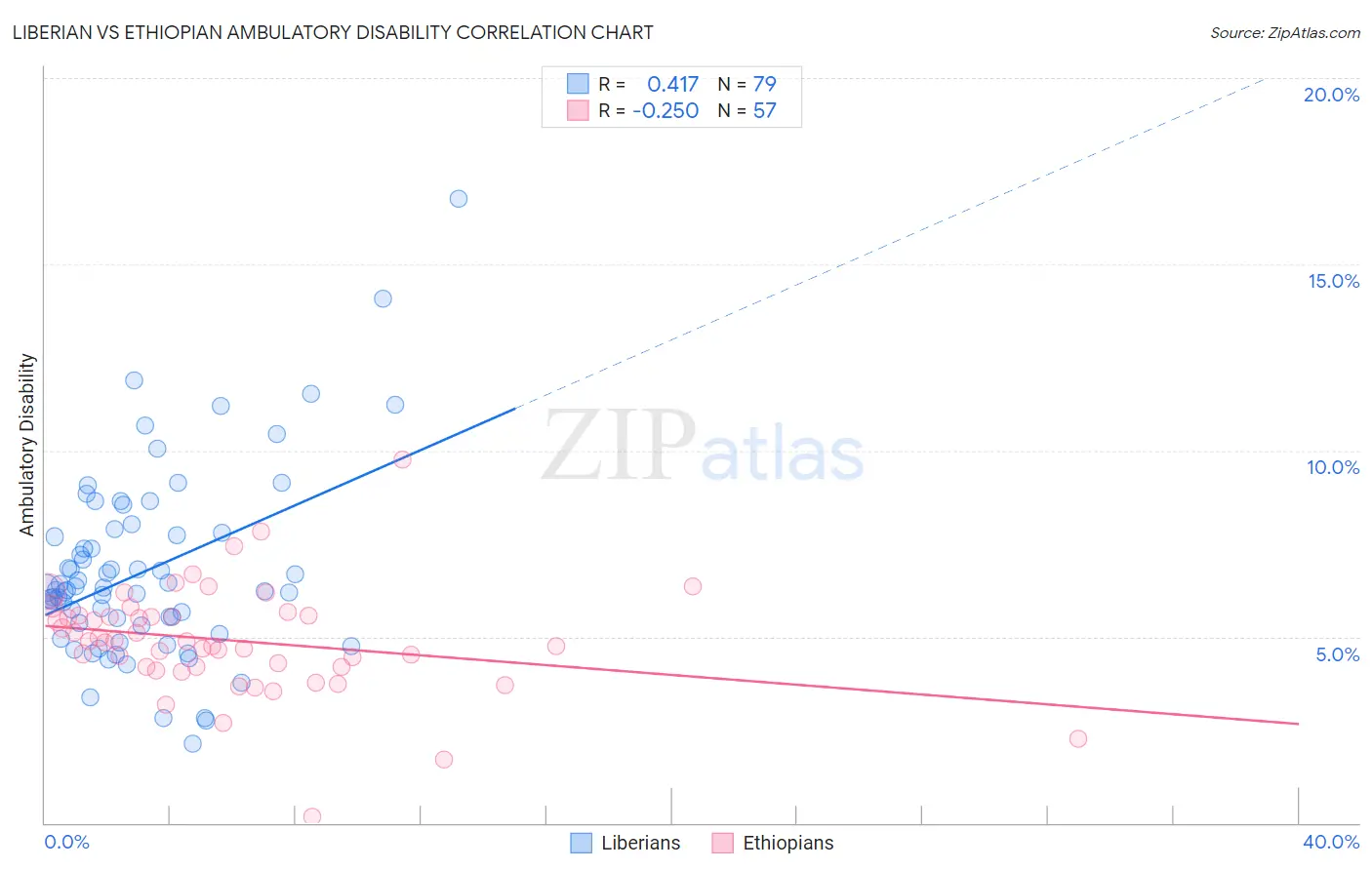 Liberian vs Ethiopian Ambulatory Disability