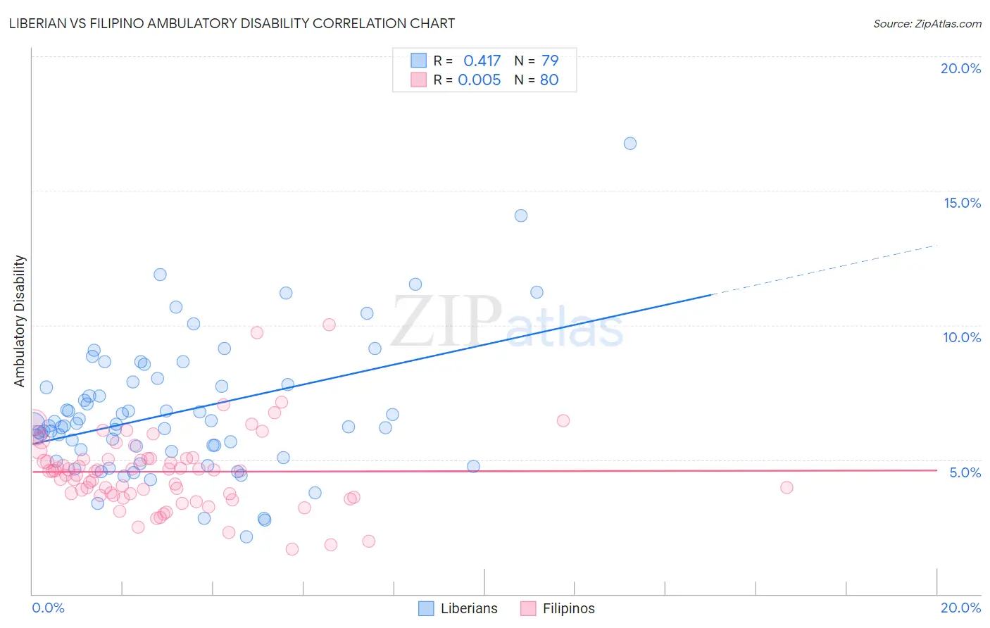 Liberian vs Filipino Ambulatory Disability