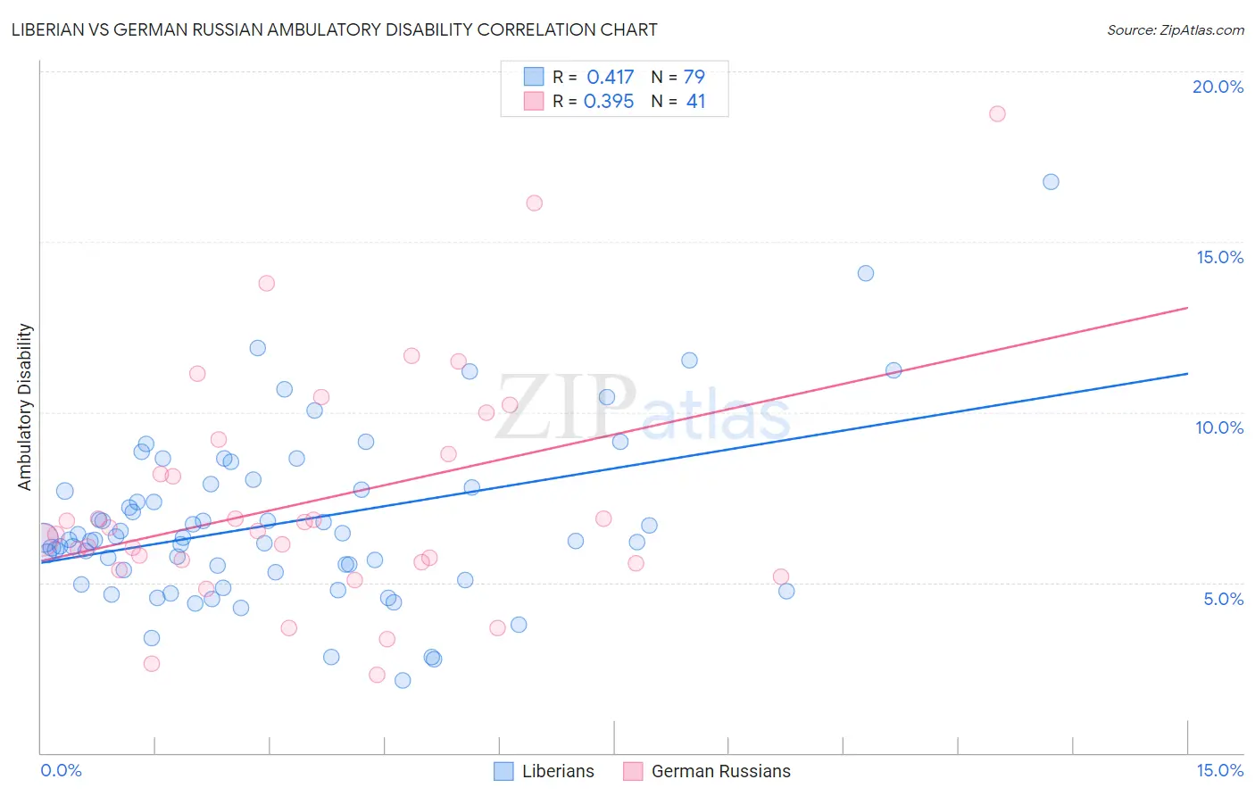 Liberian vs German Russian Ambulatory Disability