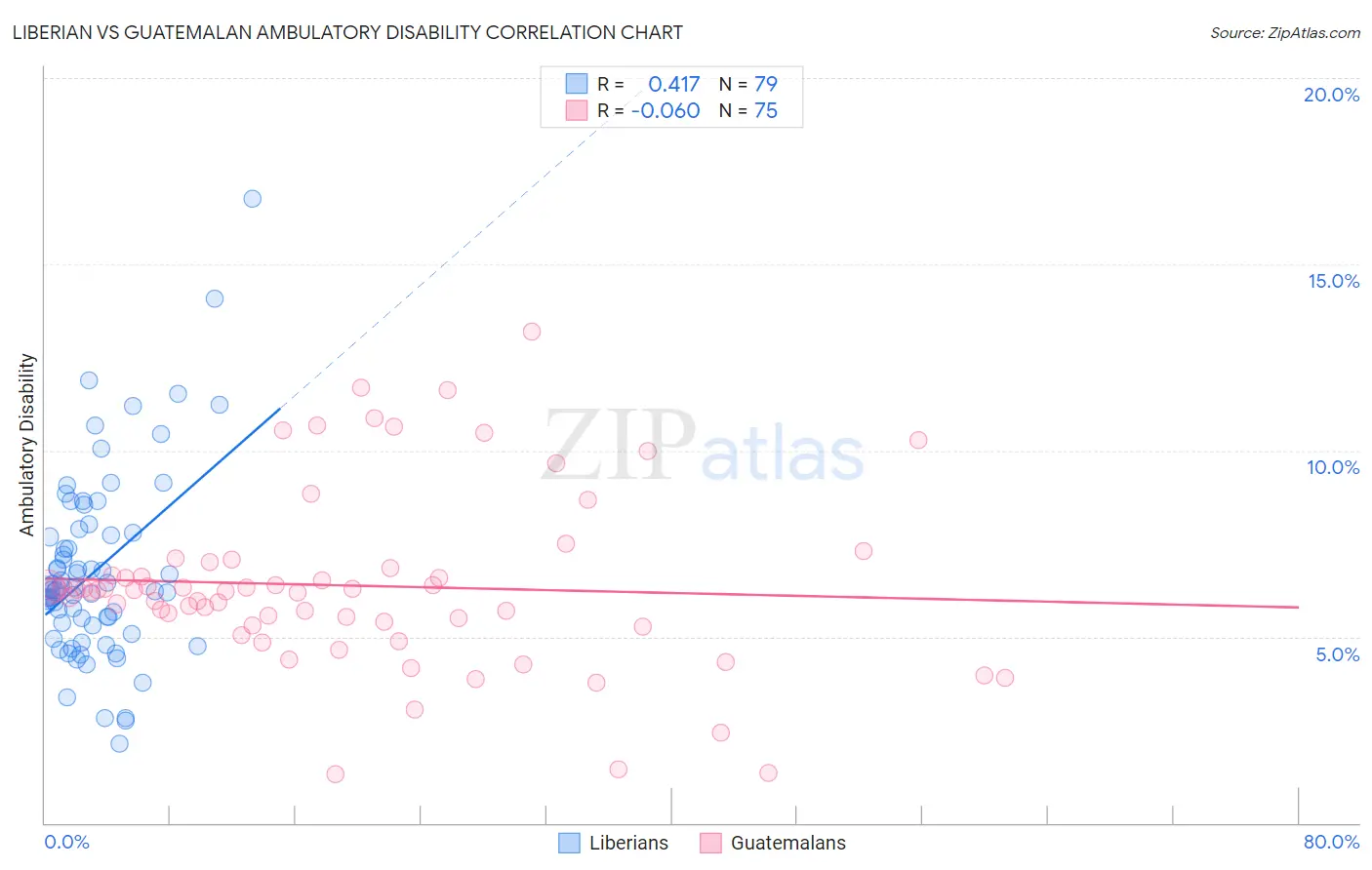 Liberian vs Guatemalan Ambulatory Disability