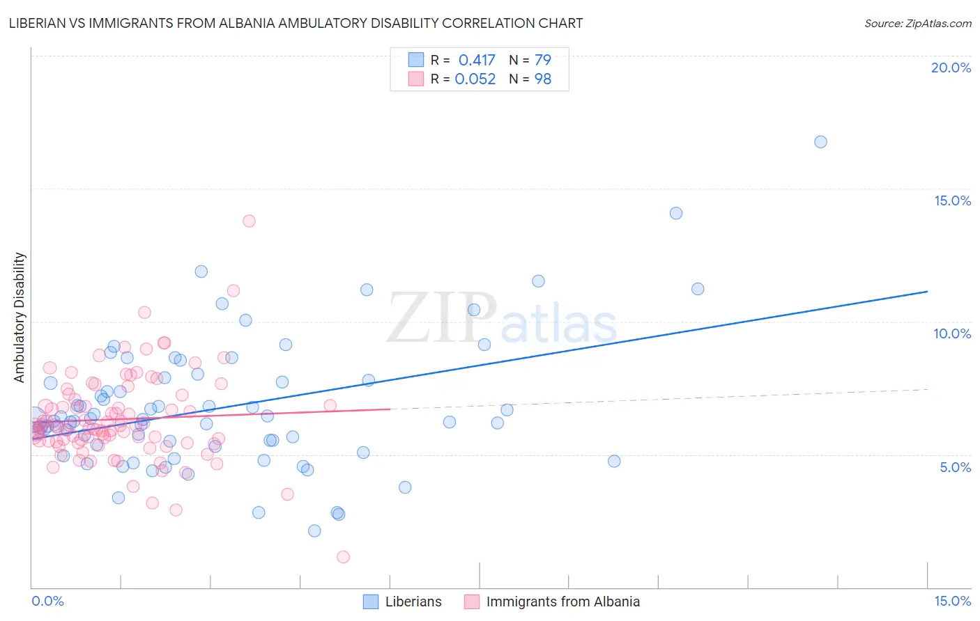 Liberian vs Immigrants from Albania Ambulatory Disability