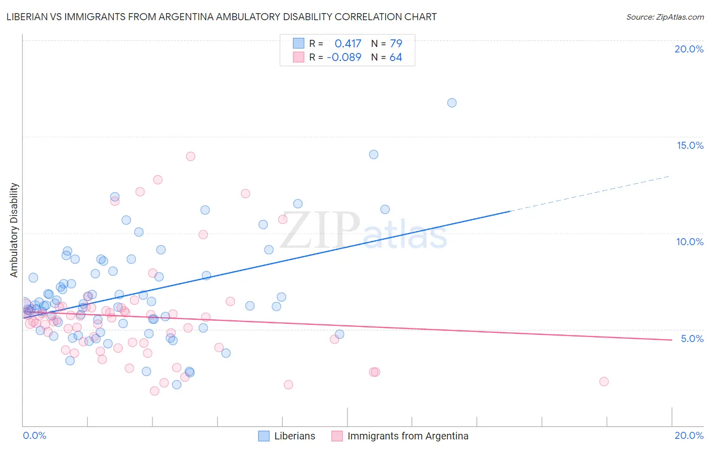 Liberian vs Immigrants from Argentina Ambulatory Disability