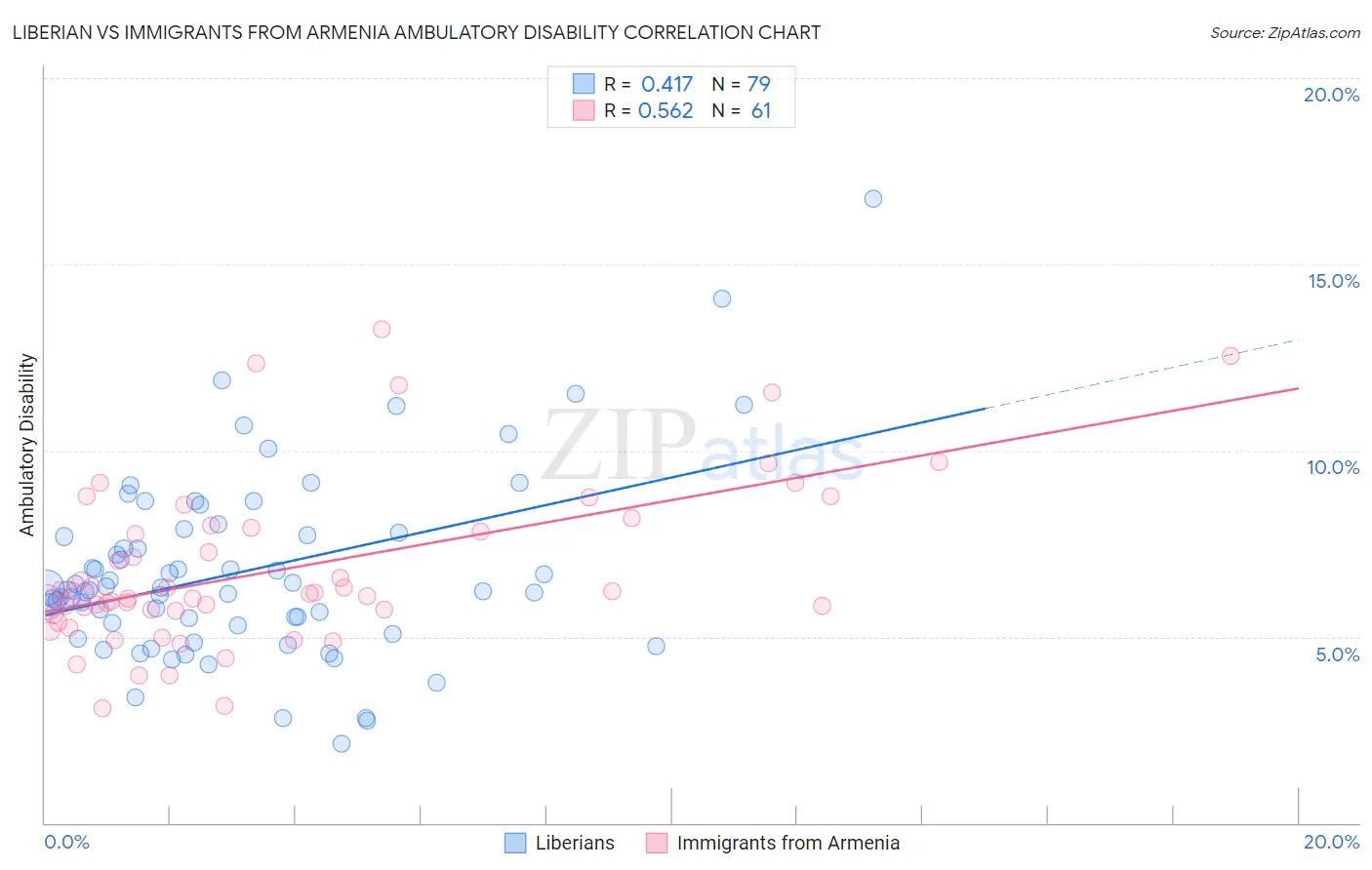 Liberian vs Immigrants from Armenia Ambulatory Disability