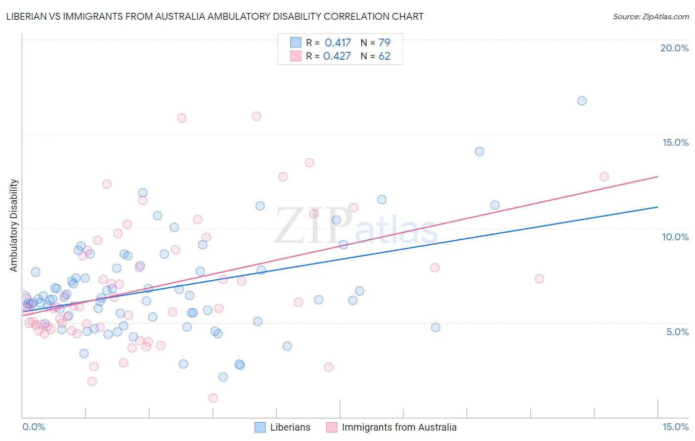 Liberian vs Immigrants from Australia Ambulatory Disability