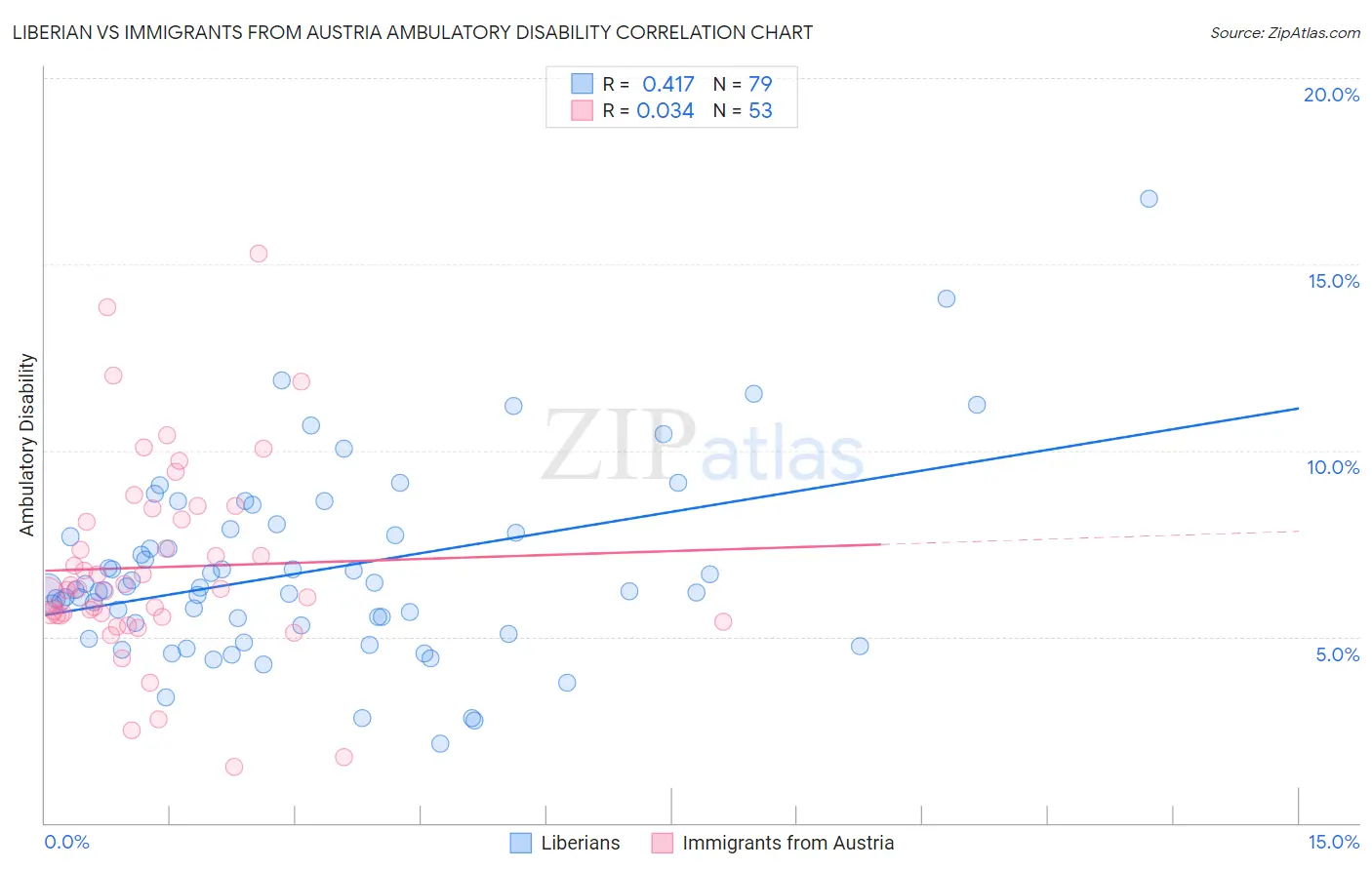 Liberian vs Immigrants from Austria Ambulatory Disability