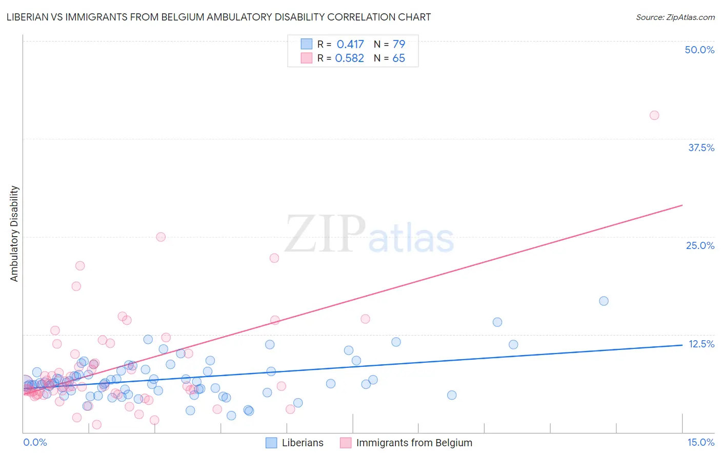 Liberian vs Immigrants from Belgium Ambulatory Disability