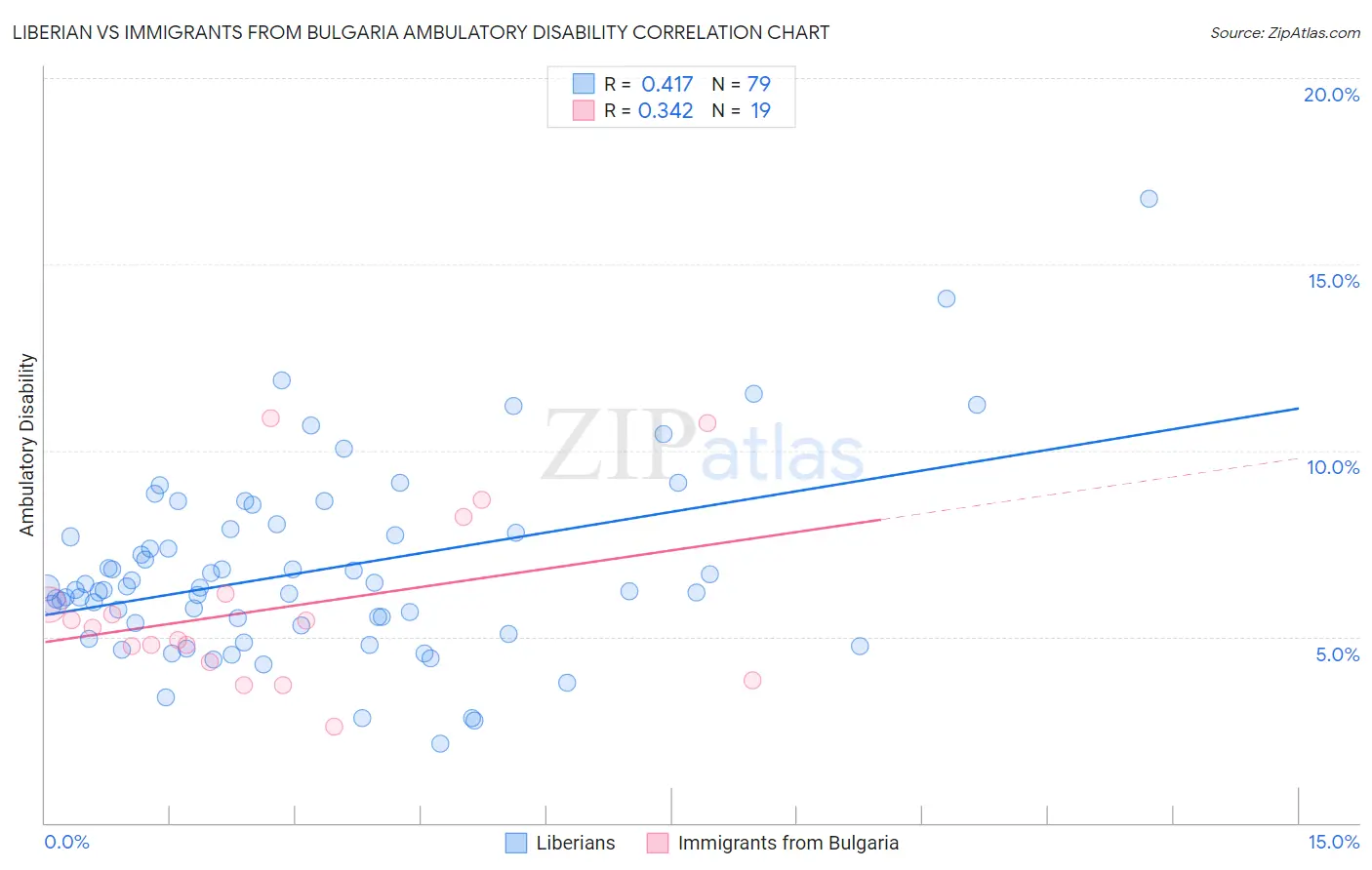 Liberian vs Immigrants from Bulgaria Ambulatory Disability