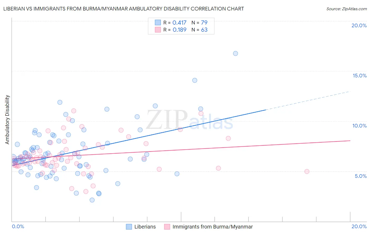 Liberian vs Immigrants from Burma/Myanmar Ambulatory Disability