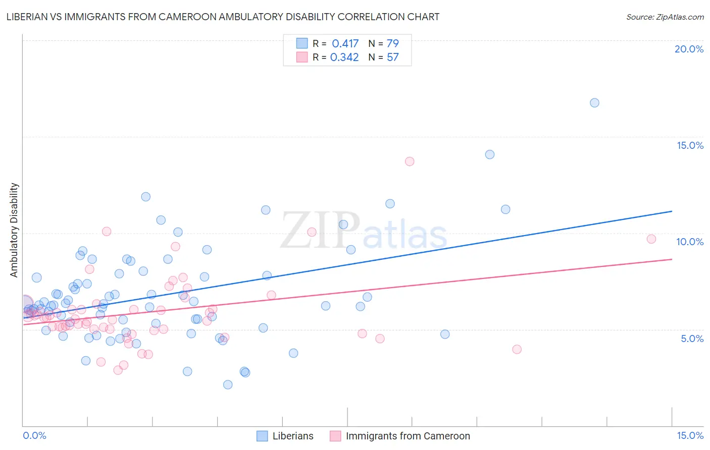 Liberian vs Immigrants from Cameroon Ambulatory Disability