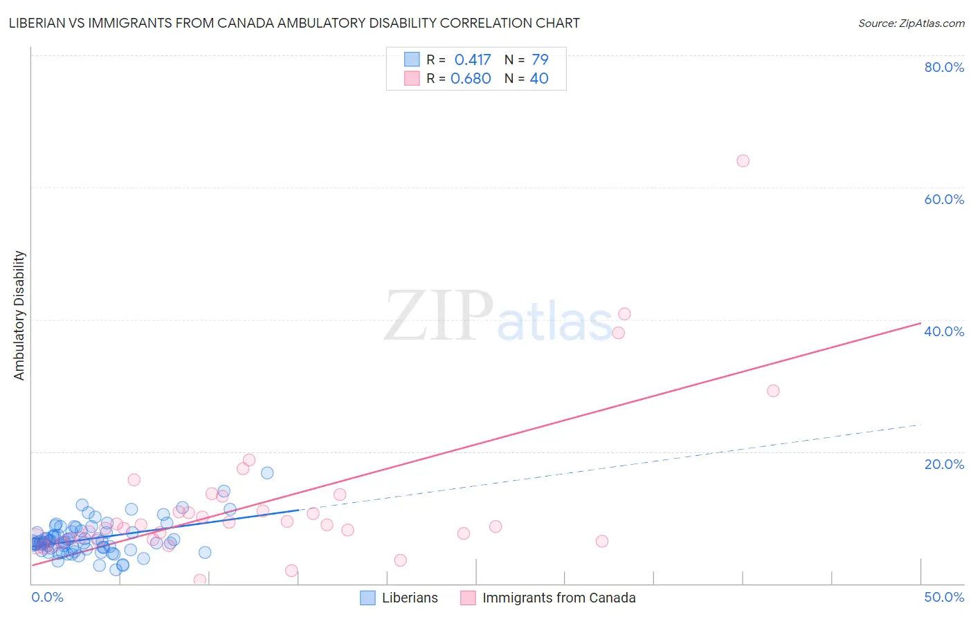Liberian vs Immigrants from Canada Ambulatory Disability