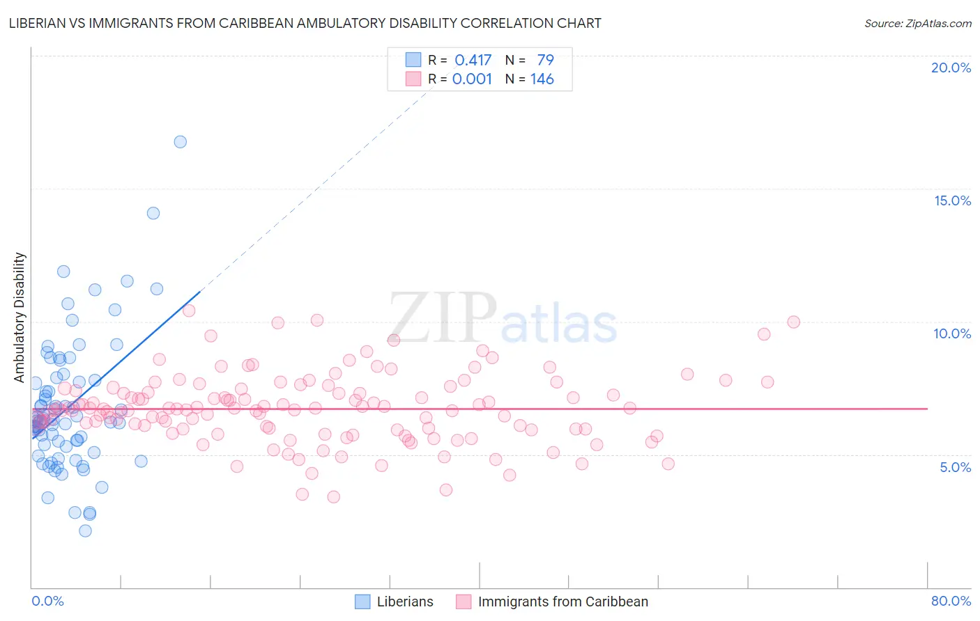 Liberian vs Immigrants from Caribbean Ambulatory Disability