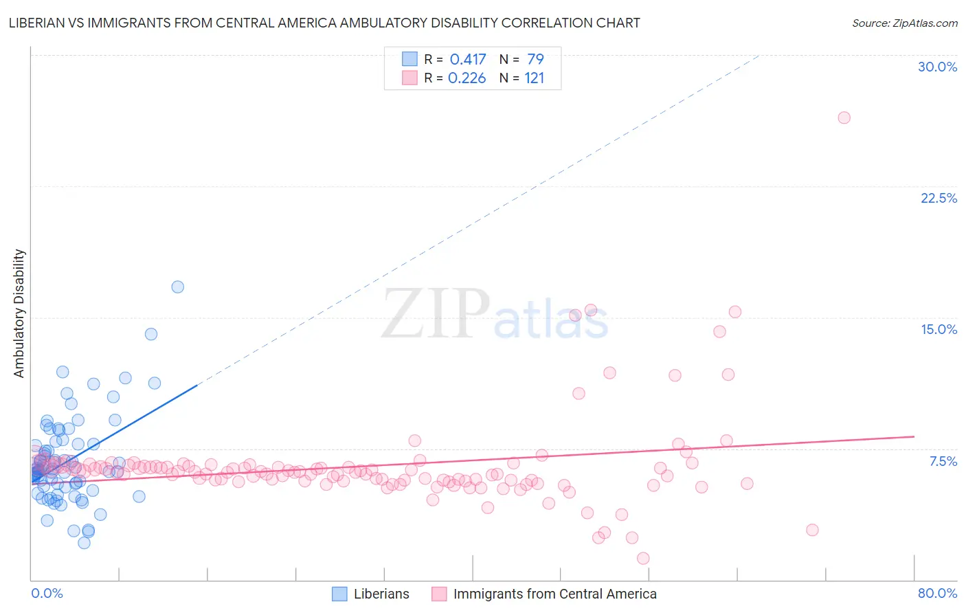 Liberian vs Immigrants from Central America Ambulatory Disability