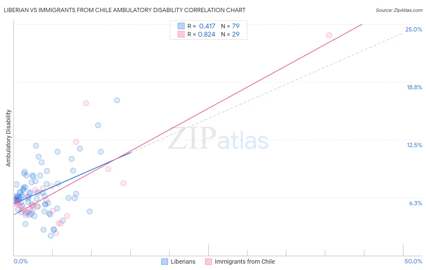 Liberian vs Immigrants from Chile Ambulatory Disability