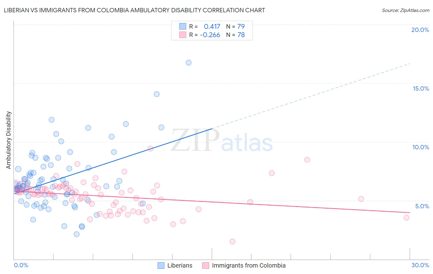 Liberian vs Immigrants from Colombia Ambulatory Disability