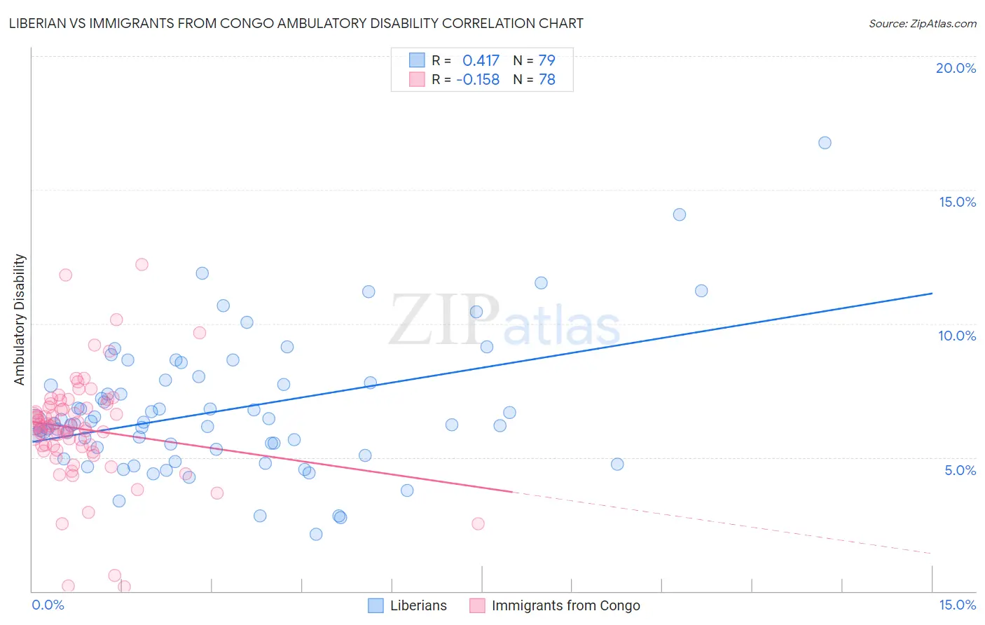 Liberian vs Immigrants from Congo Ambulatory Disability