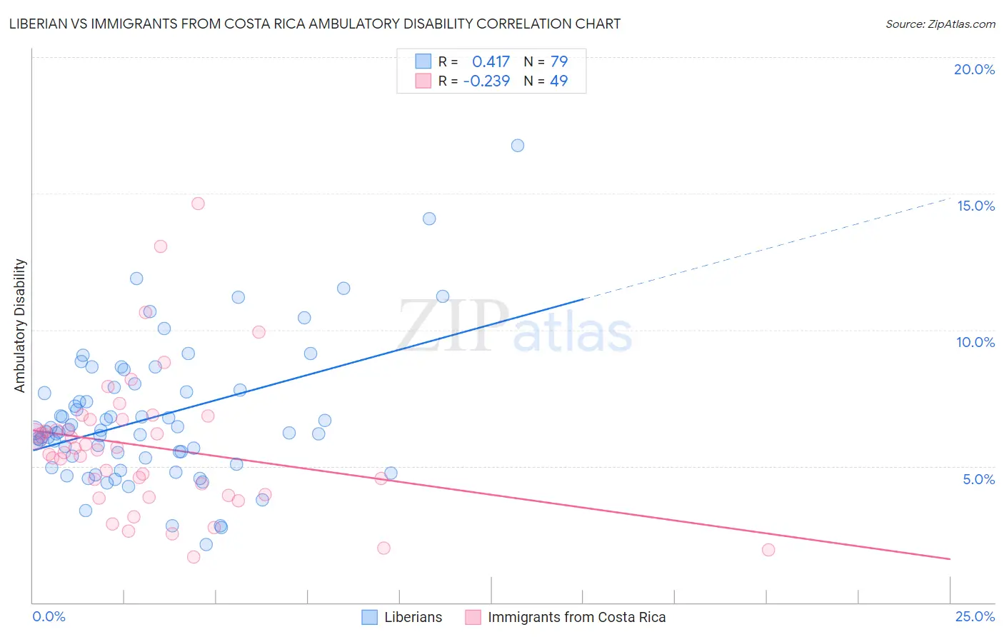 Liberian vs Immigrants from Costa Rica Ambulatory Disability