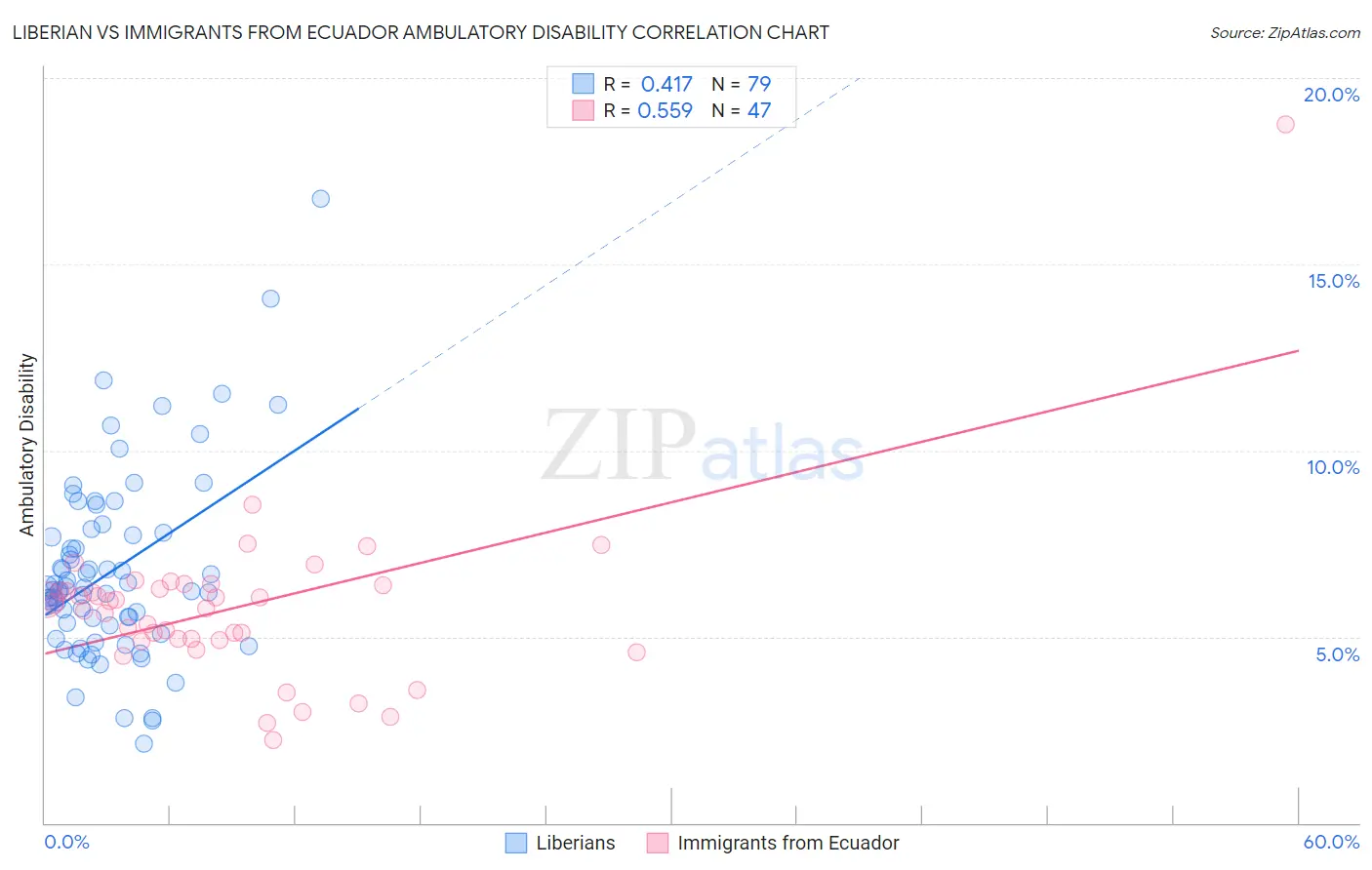 Liberian vs Immigrants from Ecuador Ambulatory Disability
