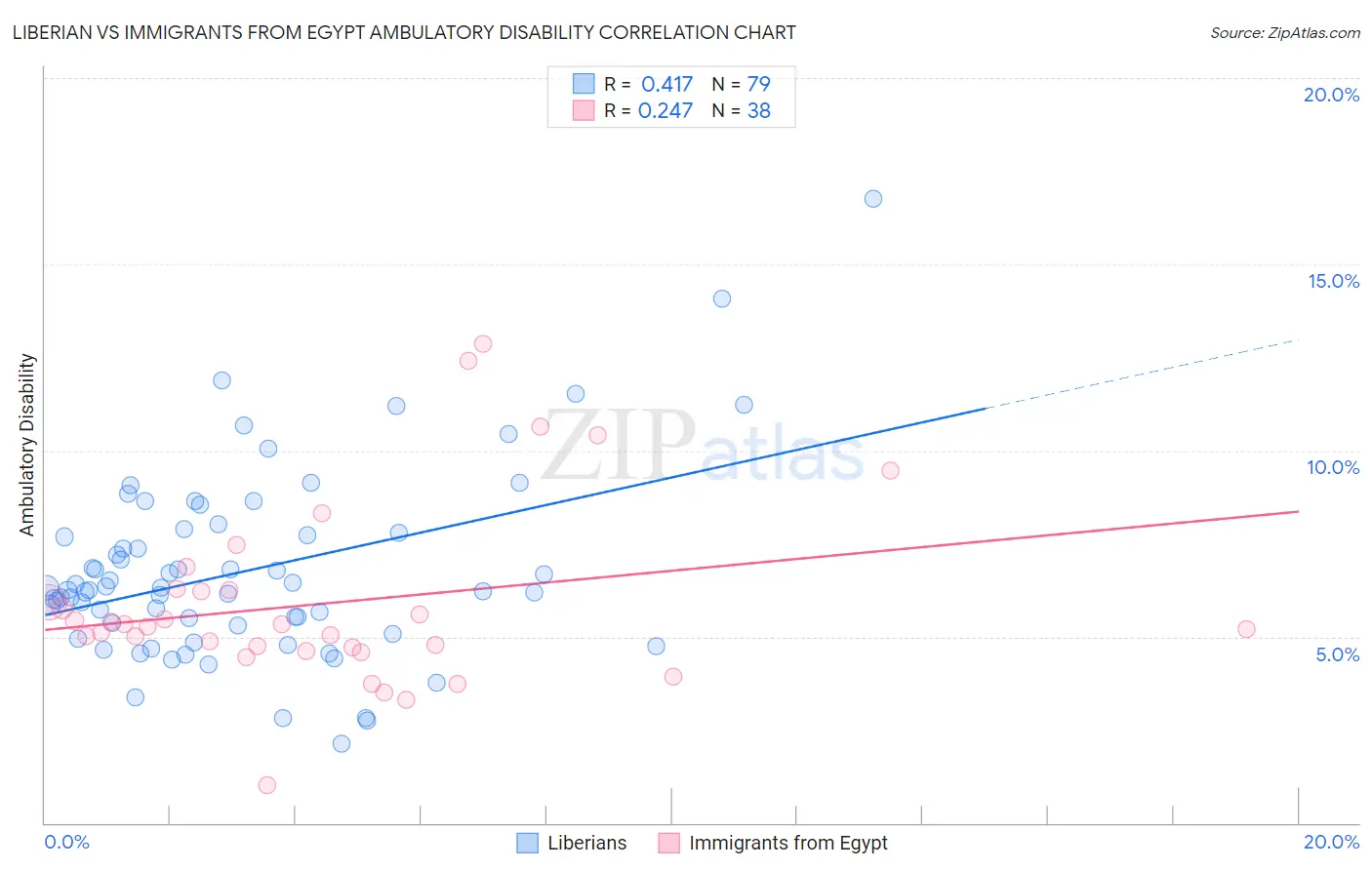 Liberian vs Immigrants from Egypt Ambulatory Disability