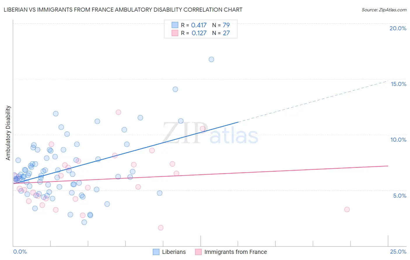 Liberian vs Immigrants from France Ambulatory Disability