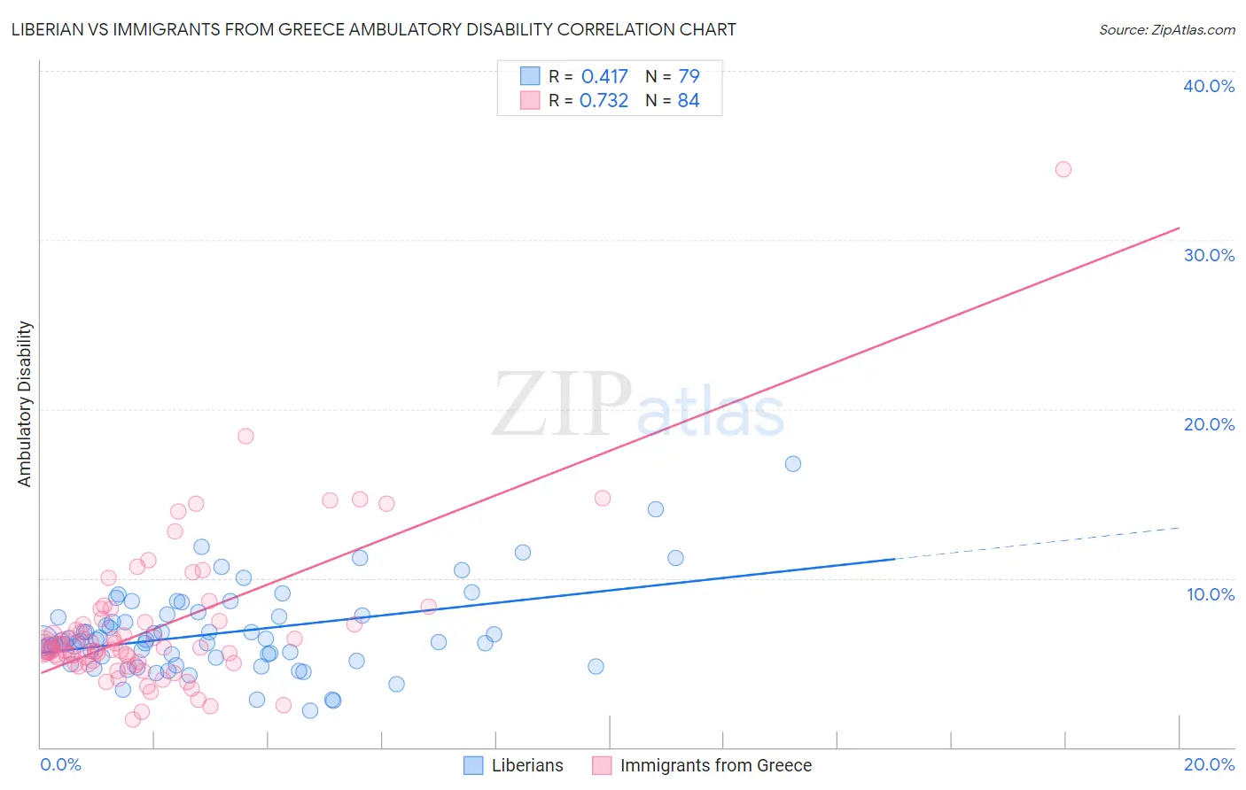 Liberian vs Immigrants from Greece Ambulatory Disability