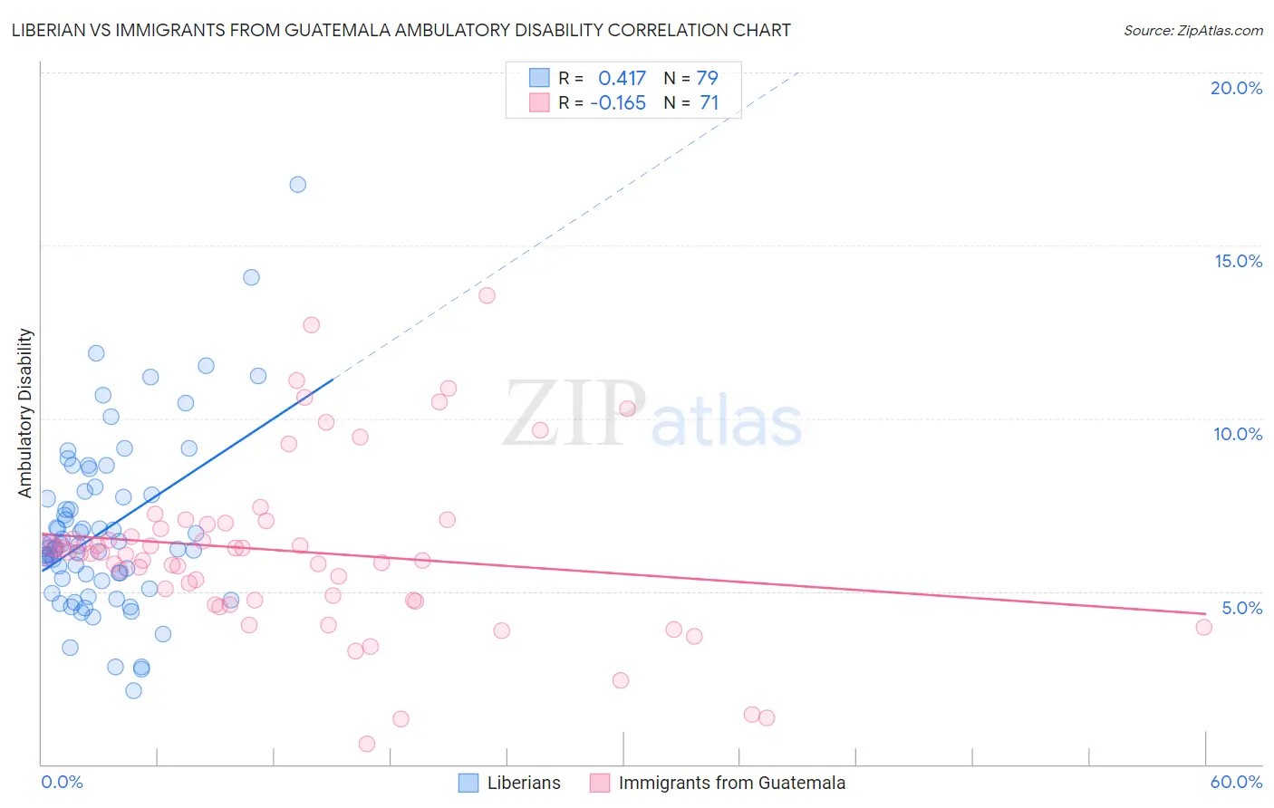 Liberian vs Immigrants from Guatemala Ambulatory Disability