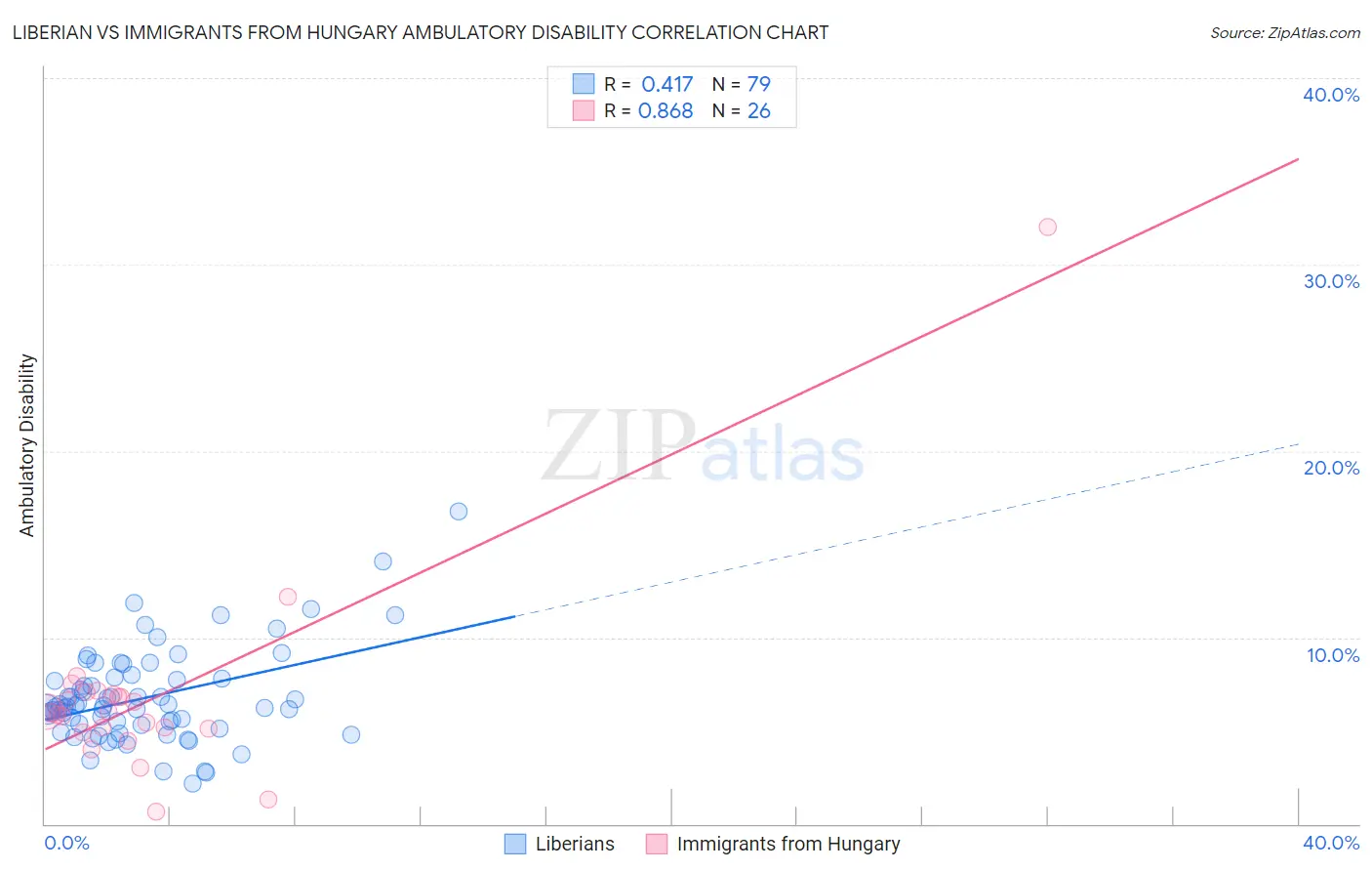 Liberian vs Immigrants from Hungary Ambulatory Disability