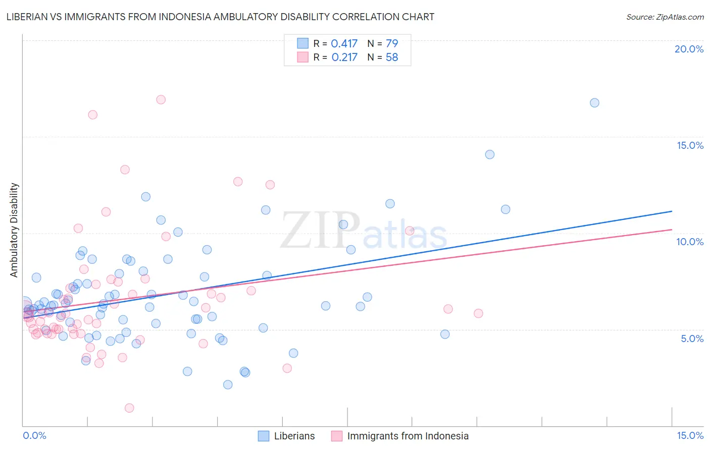 Liberian vs Immigrants from Indonesia Ambulatory Disability