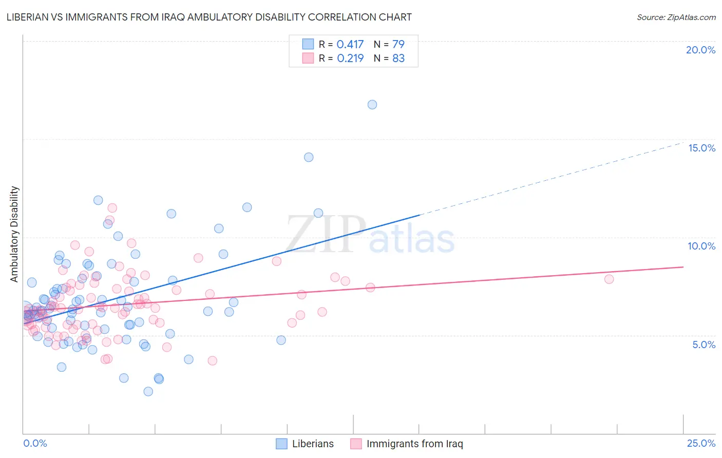 Liberian vs Immigrants from Iraq Ambulatory Disability