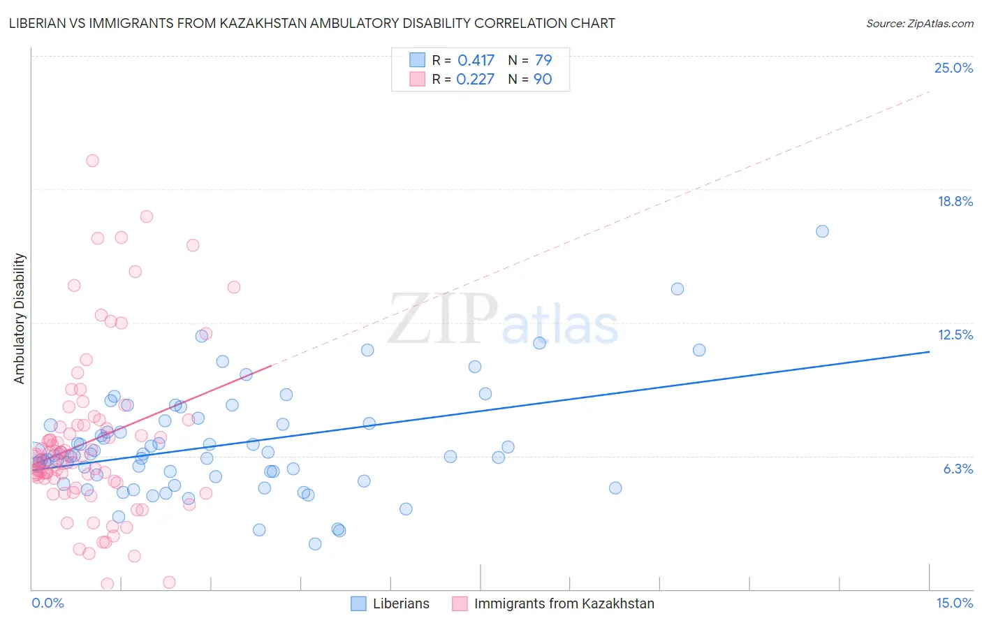 Liberian vs Immigrants from Kazakhstan Ambulatory Disability