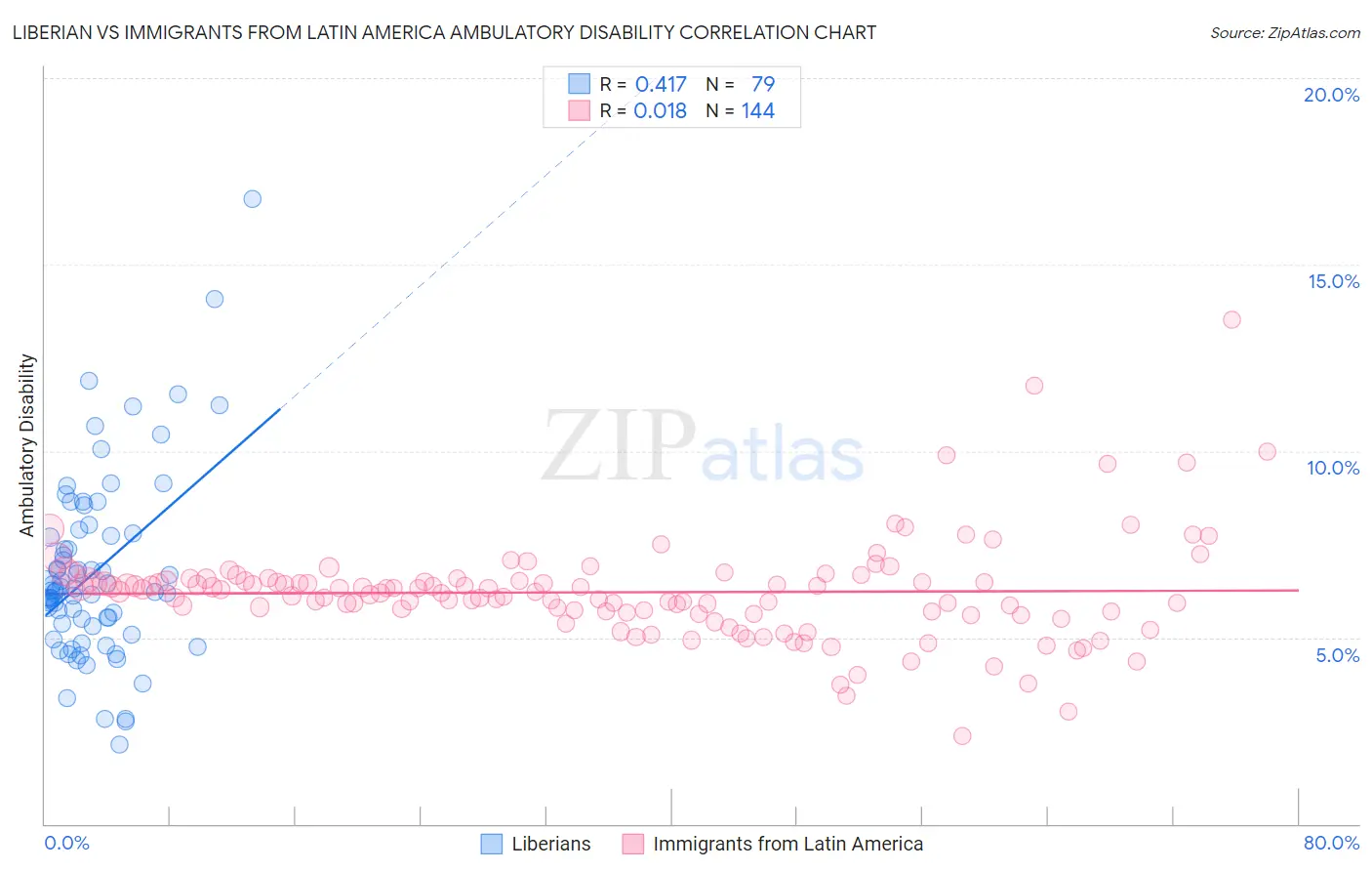 Liberian vs Immigrants from Latin America Ambulatory Disability
