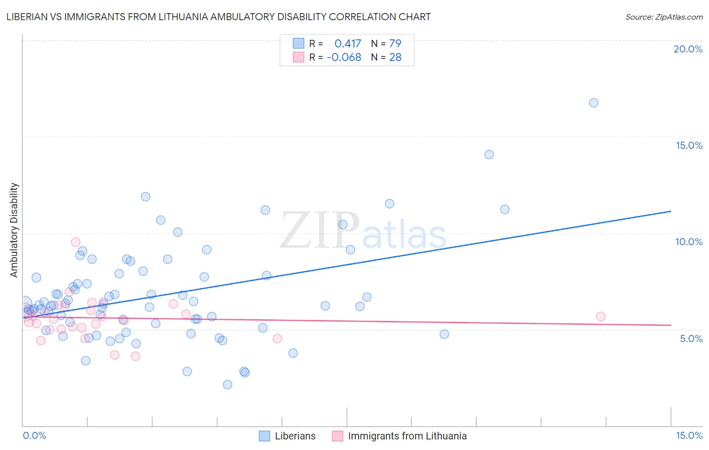 Liberian vs Immigrants from Lithuania Ambulatory Disability