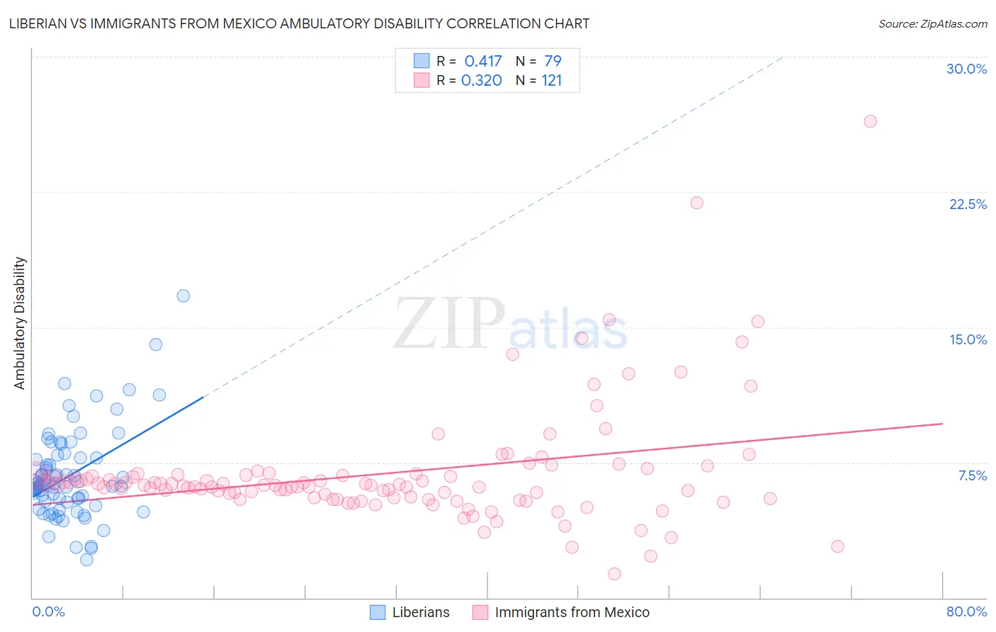 Liberian vs Immigrants from Mexico Ambulatory Disability