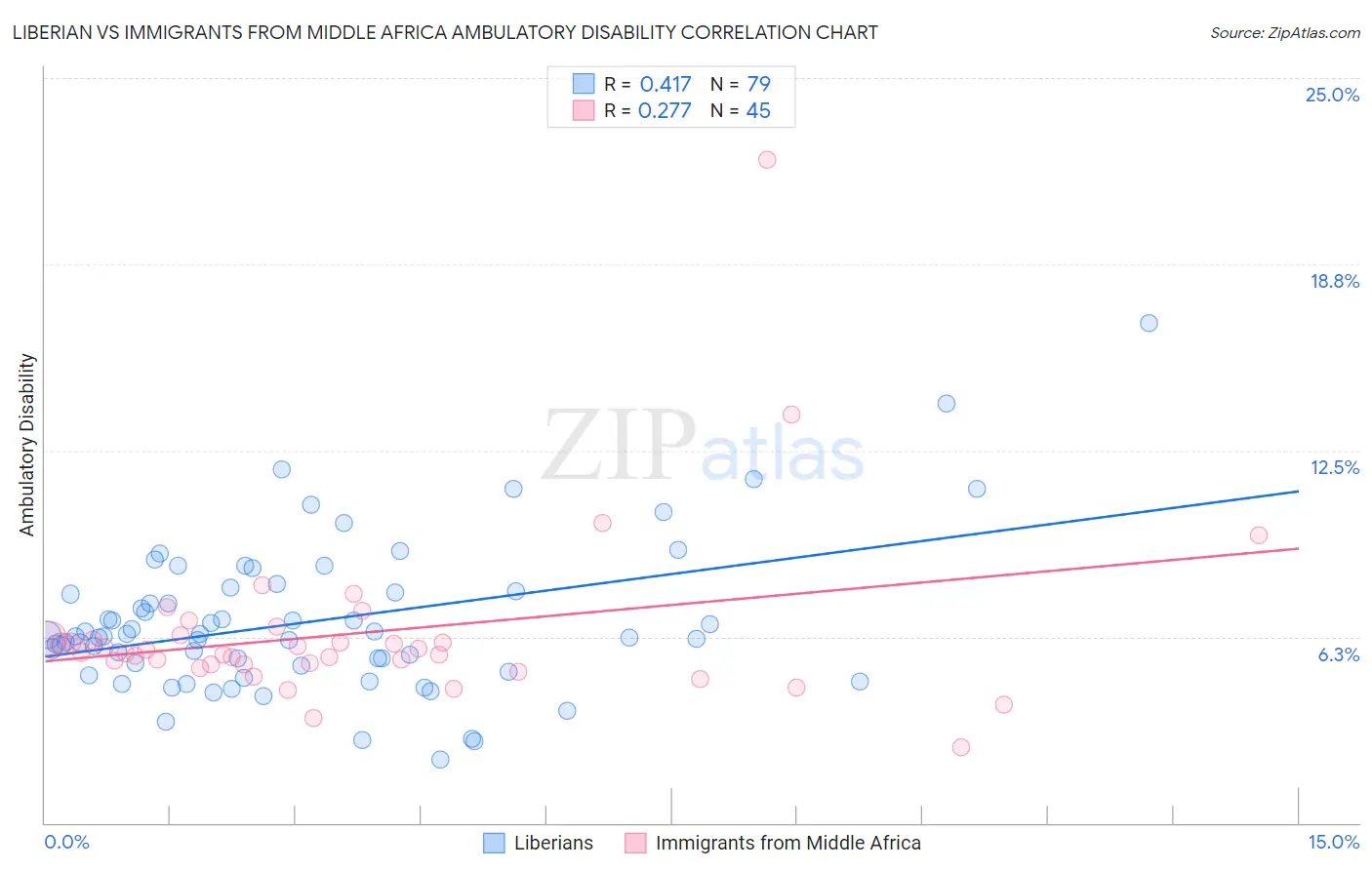 Liberian vs Immigrants from Middle Africa Ambulatory Disability