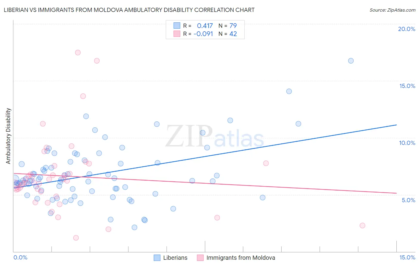 Liberian vs Immigrants from Moldova Ambulatory Disability