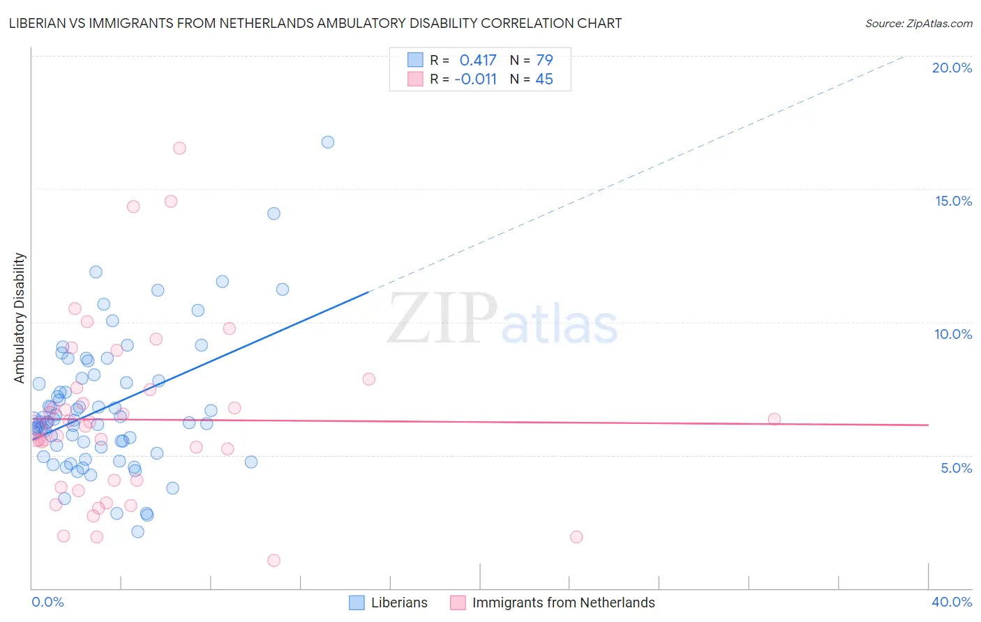 Liberian vs Immigrants from Netherlands Ambulatory Disability