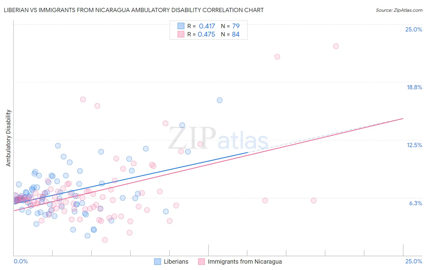 Liberian vs Immigrants from Nicaragua Ambulatory Disability