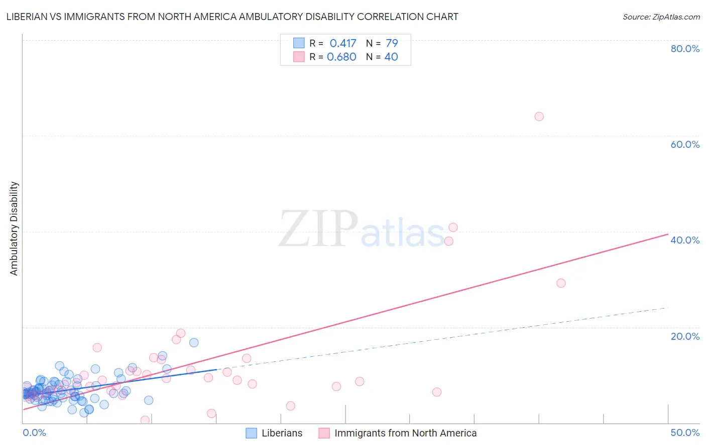 Liberian vs Immigrants from North America Ambulatory Disability