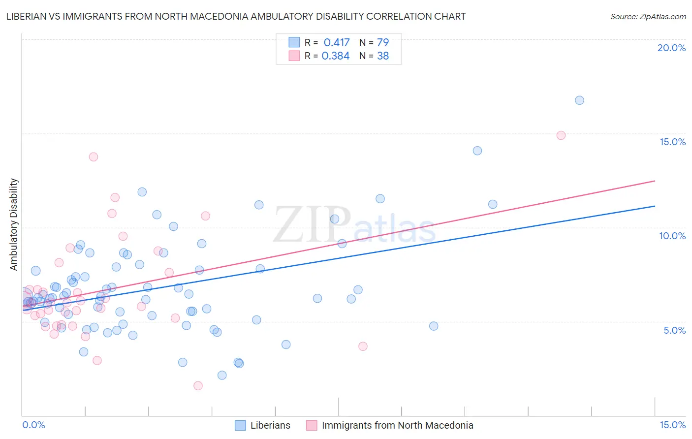 Liberian vs Immigrants from North Macedonia Ambulatory Disability