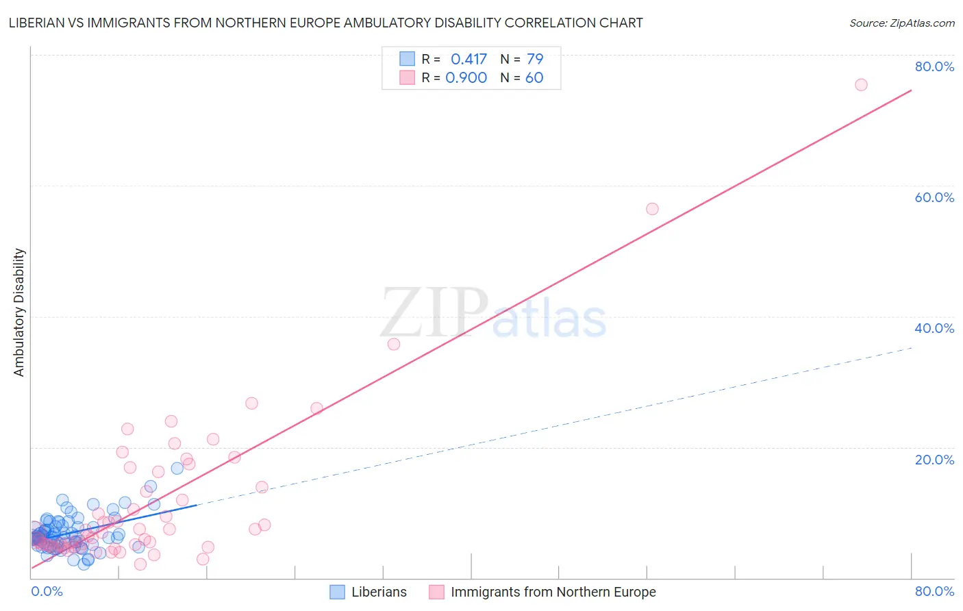 Liberian vs Immigrants from Northern Europe Ambulatory Disability