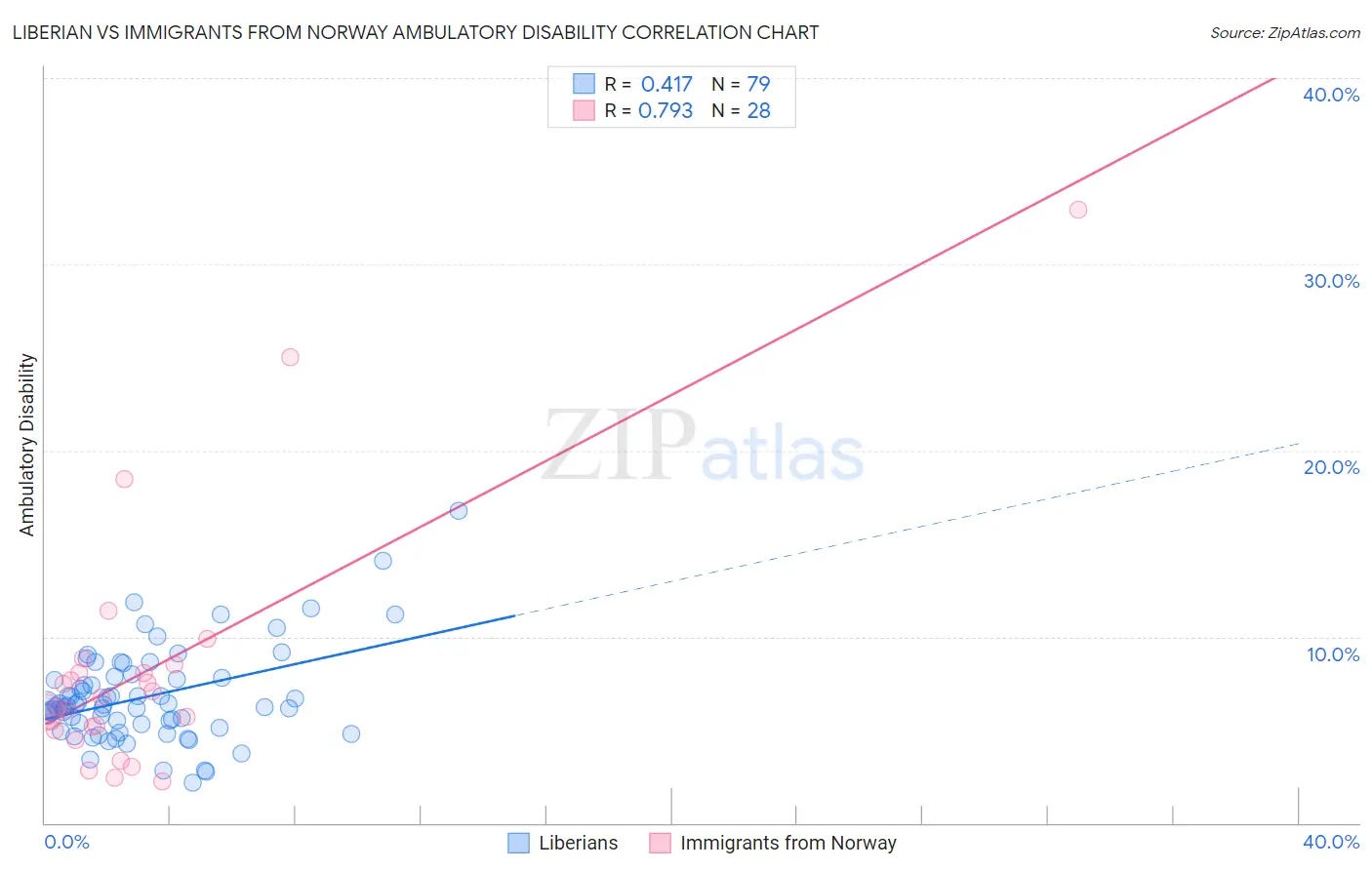 Liberian vs Immigrants from Norway Ambulatory Disability