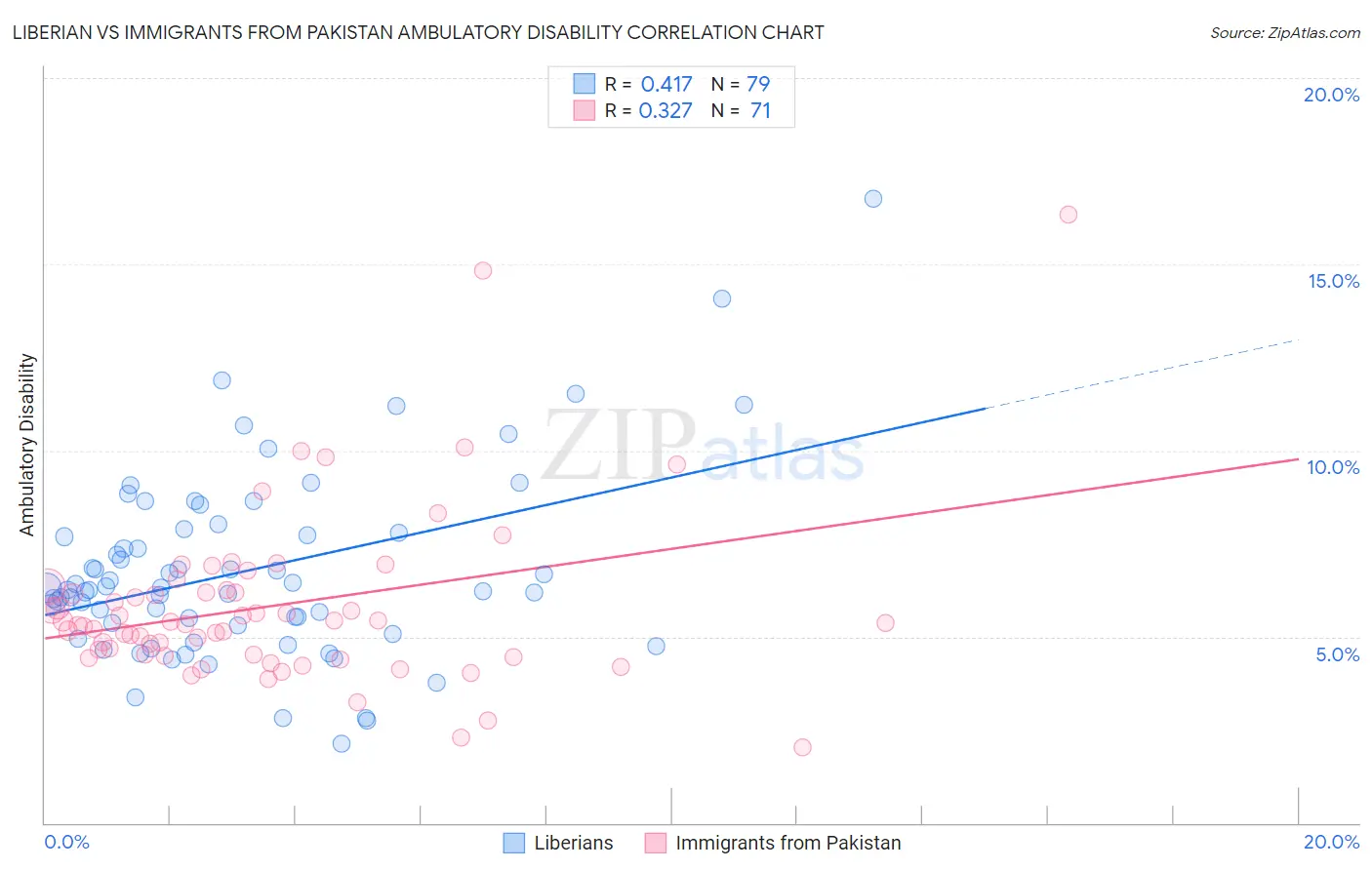 Liberian vs Immigrants from Pakistan Ambulatory Disability