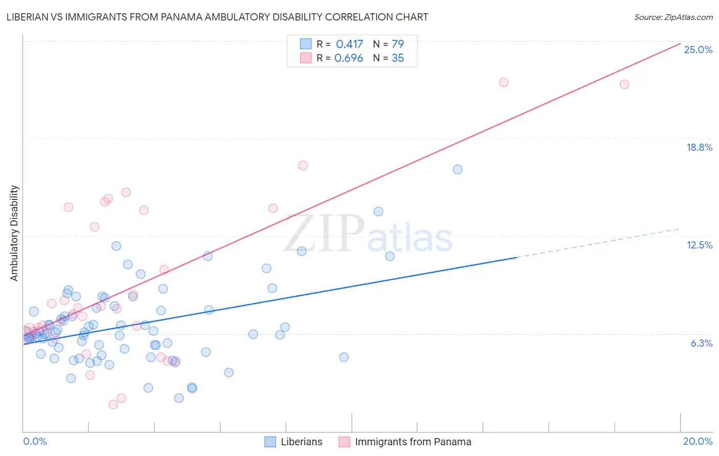 Liberian vs Immigrants from Panama Ambulatory Disability