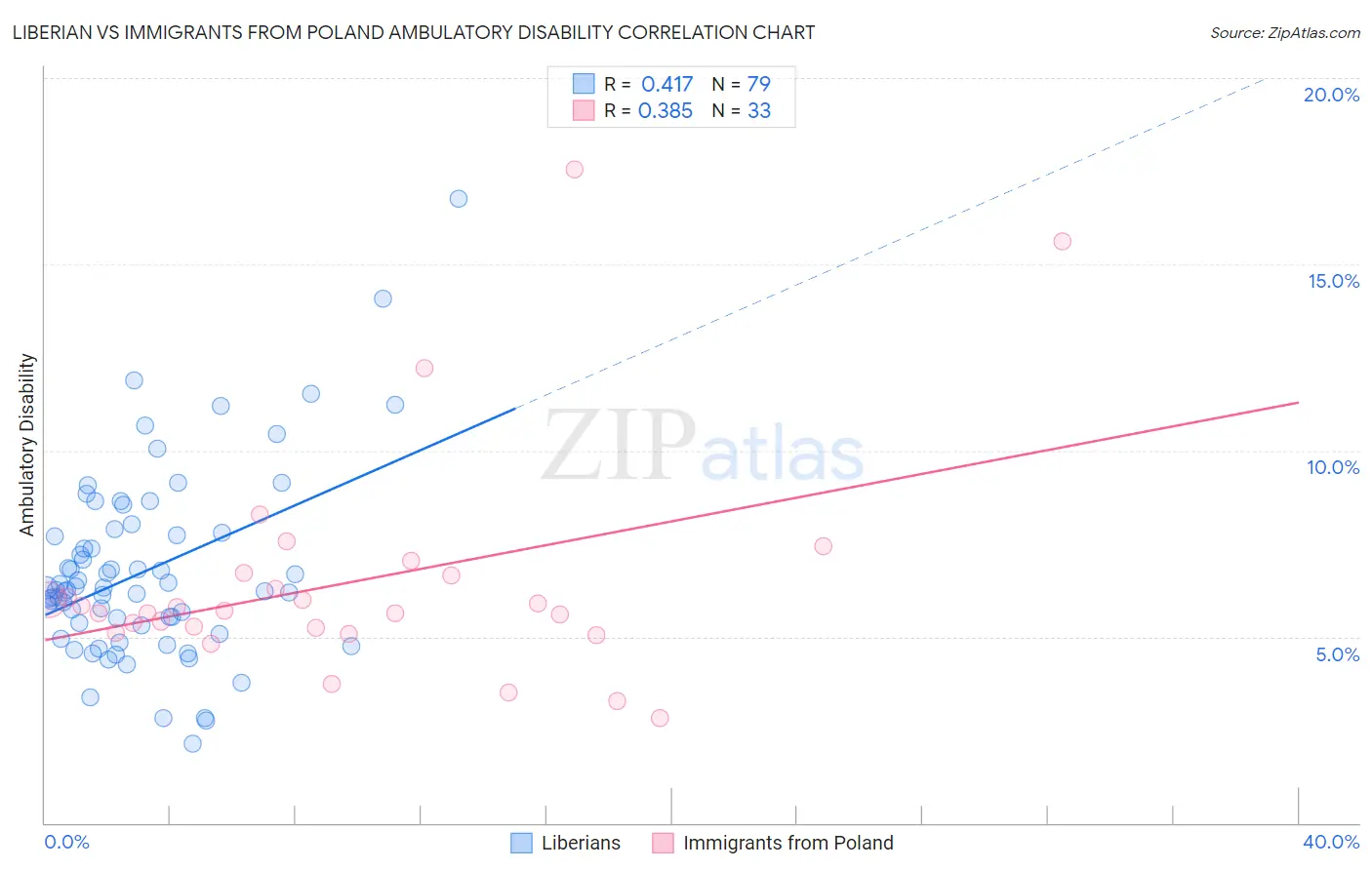 Liberian vs Immigrants from Poland Ambulatory Disability